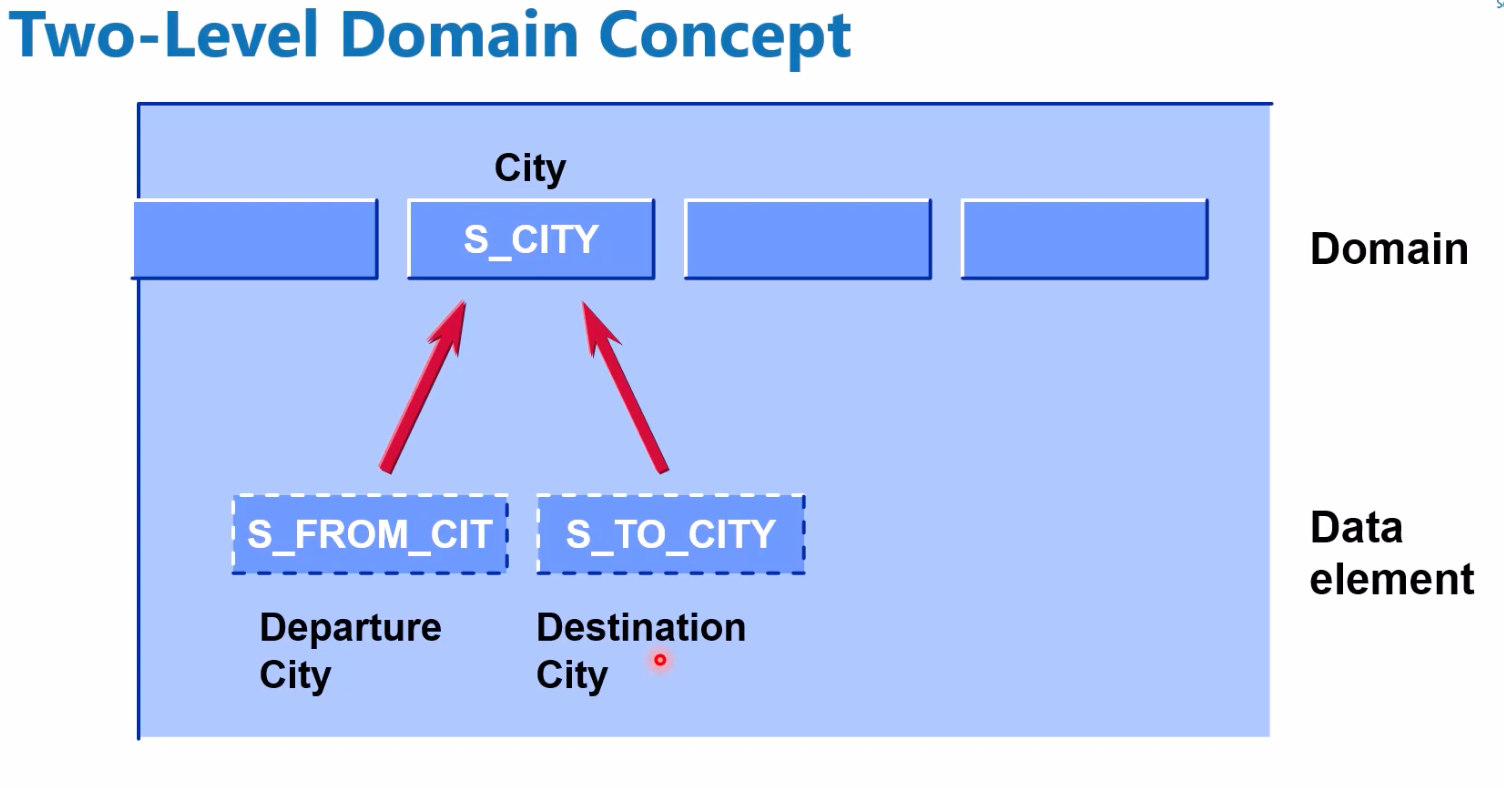 domain data element 2